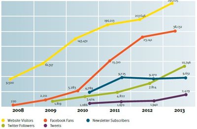 Audience Reach 2013