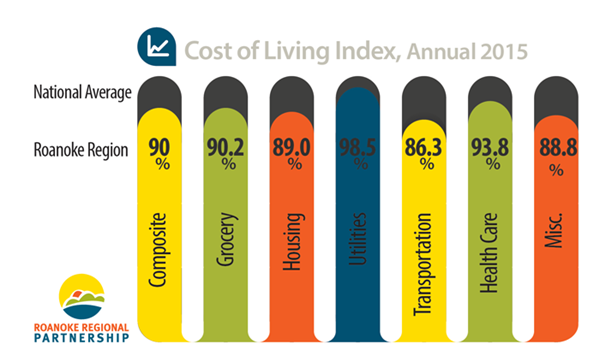 low cost of living Roanoke