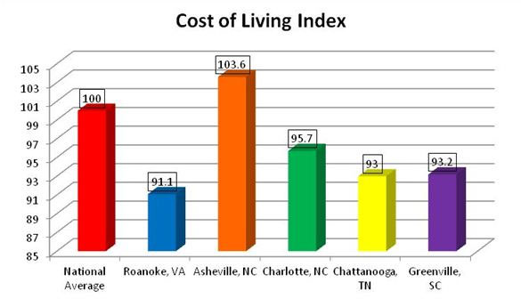 cost of living index