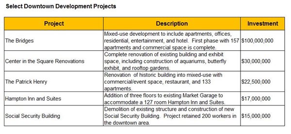 Downtown Development  Projects