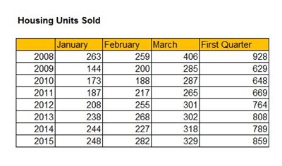 Housing Units Sold