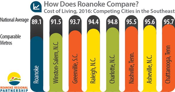 cost of living roanoke