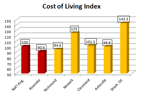 cost of living in Roanoke