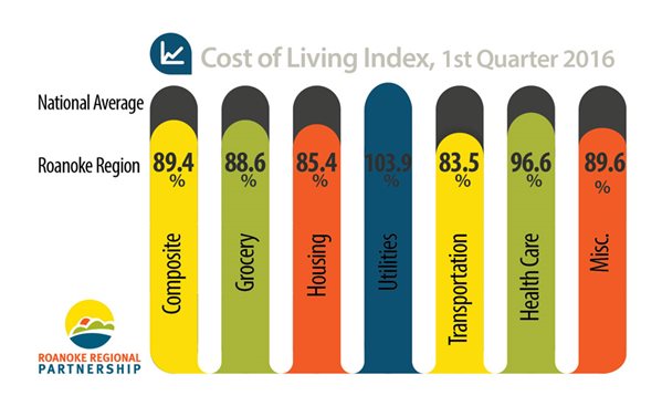 cost of living roanoke