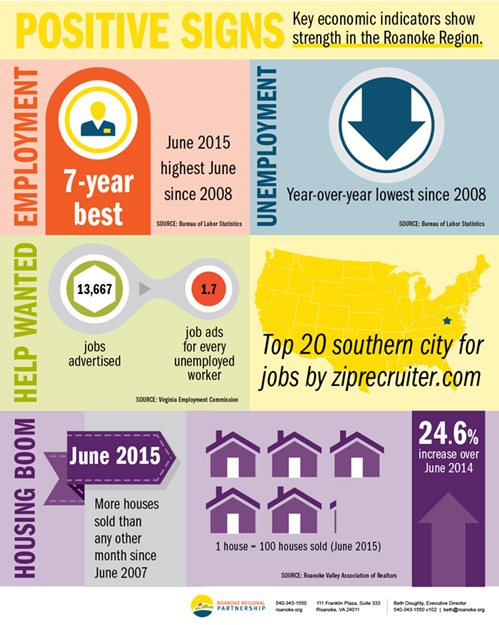 Roanoke economic indicators 2015