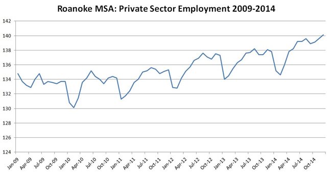 private sector employment 2009 - 2014