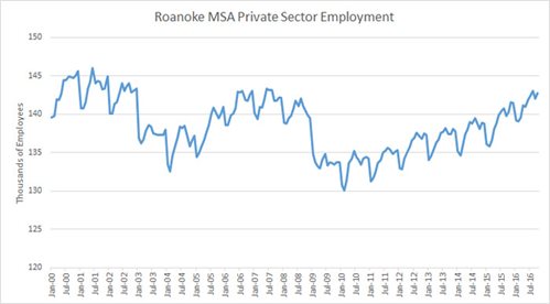 Roanoke jobs October 2016