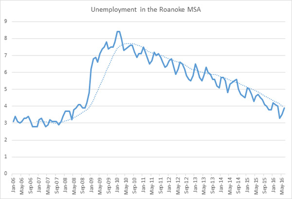 roanoke unemployment 2016