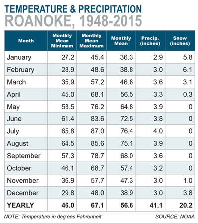 Roanoke temperature and precipitation