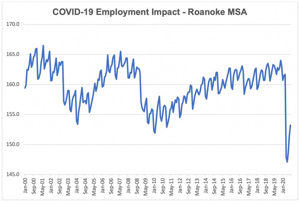 covid impact roanoke