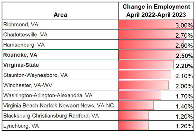 Graph showing job growth by region in the state of Virginia